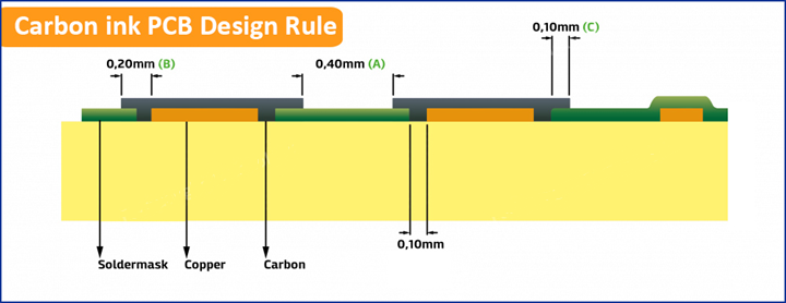 Carbon ink PCB design rule