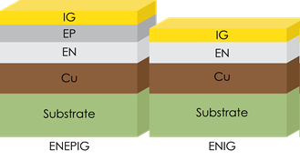 Palladium in ENEPIG finishes