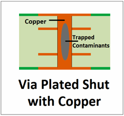 Via Plated Shut with Copper