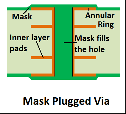 Mask Plugged Via