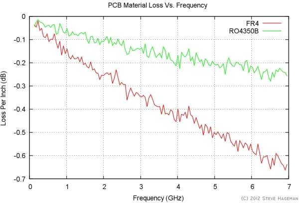 PCB Material Loss Vs. Frequency