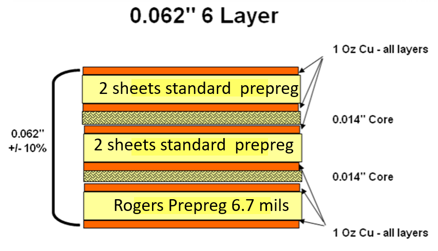 Rogers PCB Stackup