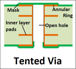 Tended Via